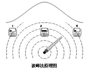 地下电缆探测仪的接收机工作模式