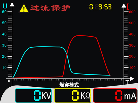 智能化的显示模式:操作者可直接观察到电缆耐压试验及电缆故障烧穿过程。