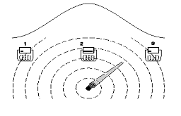 波峰法：探测仪接收机位于电缆正上方时信号指示最大、声音也最大。