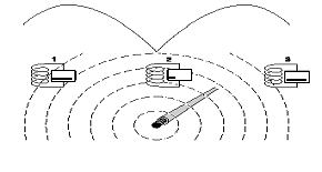 波谷法：探测仪接收机位于电缆正上方时信号指示最大、且接收机声音指示无任何声音指示。