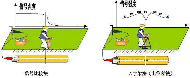 直埋电缆故障测试仪作示意图