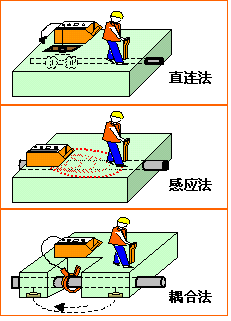 地下管线探测仪、地下管线定位仪发射机工作模式示意图