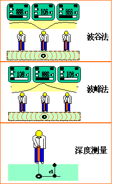地下管线探测仪、地下管线定位仪接收机工作模式示意图