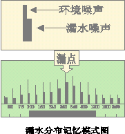 漏水点的分布记忆模式