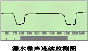 漏水噪声连续检测模式